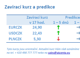 Vývoj na devizovém trhu – ranní zprávy 25.02.2022