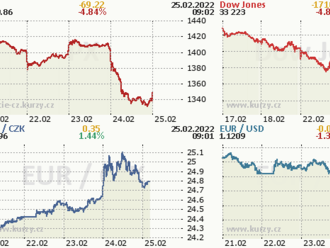 Wall Street válka nevykolejila