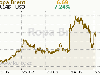 Cena ropy WTI včera kulminovala