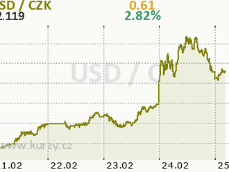 Eurodolar se propadl pod 1,12