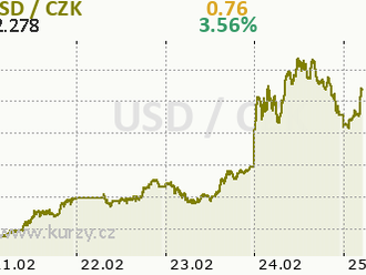 Avast loni zvýšil provozní zisk o 4,5 procenta na půl miliardy dolarů