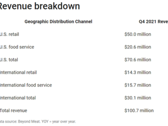 Akcie Beyond Meat prudce klesají po zveřejnění kvartálních výsledků