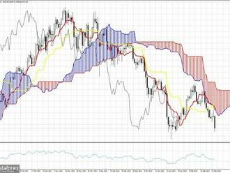 Analýza indikátoru cloud Ichimoku pro ethereum 24. února 2022