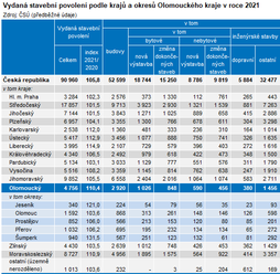 Stavební povolení v Olomouckém kraji v roce 2021