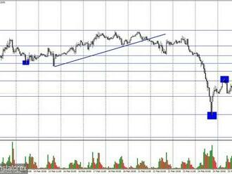 Předpověď pro pár GBP/USD na 28. února. Libra se v pondělí propadla