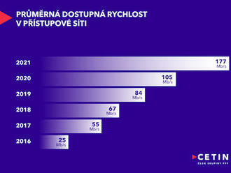 Průměrná rychlost internetu v síti CETIN vzrostla na 177 Mb/s