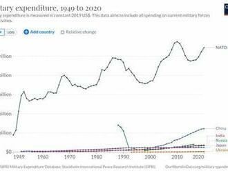 Výdavky na zbrojenie. Porovnanie.