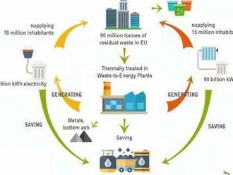 Odpad dokáže znížiť našu závislosť od ruského plynu o 5 % a prispeje zásadne k uhlíkovej neutralite