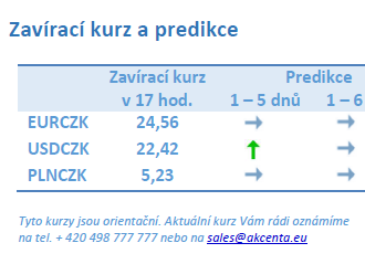 Vývoj na devizovém trhu – ranní zprávy 29.03.2022