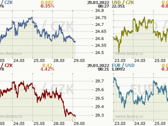 Koruna poblíž 24,60 EUR/CZK