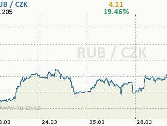 Koruna je teď nejsilnější od dnů před invazí, prudce zpevňuje také rubl. Důvodem jsou nadějná jednání Ruska a Ukrajiny v Turecku