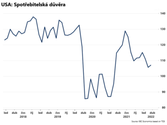 Spotřebitelská důvěra po revizi stoupla