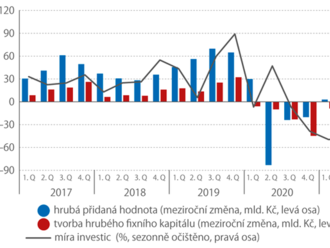 Ekonomika se vrací do běžnějších kolejí. Covidová pandemie silně poznamenala chod domácí i globální ekonomiky.