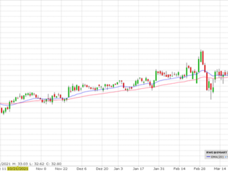 Long signál $42 na akcie RWE  