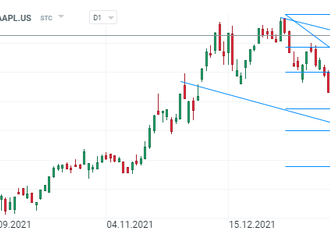 Akcie Apple rostly 11 dní v řadě. Jak dopadne dnešní seance?