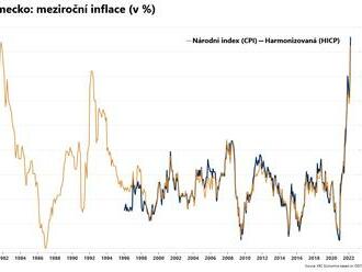 Německá inflace akceleruje na 7,6 %