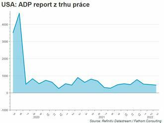 Počet nových pracovních míst klesl