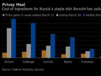 Boršč už jen pro bohaté. Rusům kvůli sankcím dramaticky zdražuje „pokrm chudých“, za týden i o 40 %
