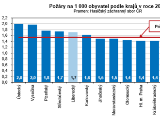 Požáry v Libereckém kraji v roce 2021 - V průběhu roku 2021 vzniklo na území Libereckého kraje 746 požárů