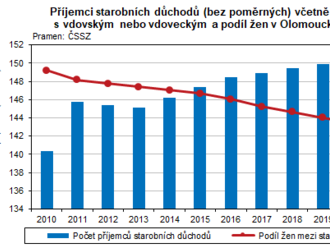 Důchody a jejich příjemci v Olomouckém kraji v roce 2021. Průměrná výše důchodu se meziročně zvýšila o 917 Kč na částku 15 017 Kč.