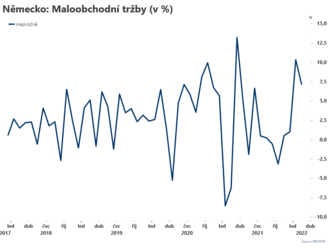 Tržby v Německu klesly  