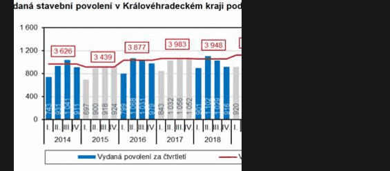 Počet vydaných stavebních povolení v Královéhradeckém kraji vzrostl. Orientační hodnota povolených staveb dosáhla 18,9 mld. Kč, meziroční nárůst byl více než čtvrtinový