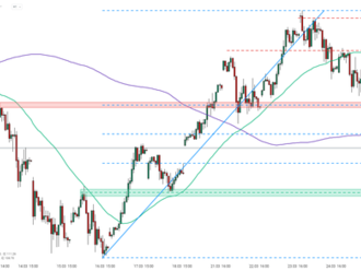 OIL Brent   - Graf dne