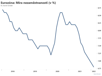 Nezaměstnanost v EMU klesla