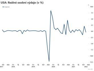 Reálné osobní výdaje klesly
