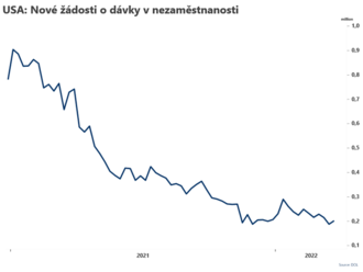 Žádosti o dávky v nezaměstnanosti vzrostly