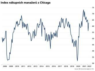 Index PMI z Chicaga stoupl