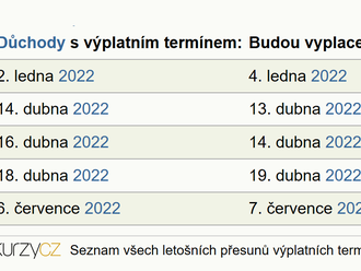 Svátky letos mírně posunou výplatní termíny důchodů