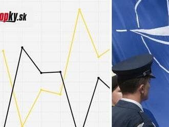 Ako Slováci vnímajú figurovanie v NATO? Súhlas s členstvom v aliancii po februári vyjadrili takmer dve tretiny