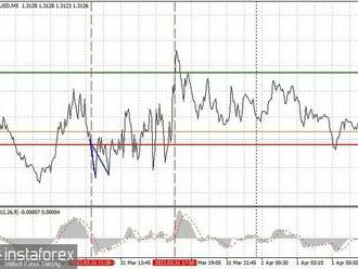 Analýza a obchodní tipy pro pár GBP/USD 1. dubna