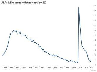 Nezaměstnanost v USA poklesla