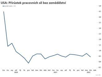 Přírůstek pracovních míst klesl