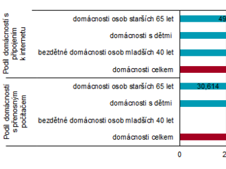 Využívání informačních technologií v Praze v roce 2020