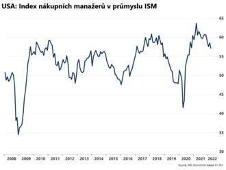 Index ISM v průmyslu se snížil