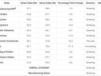 USA: Relatívne nízke hodnoty indexu ISM