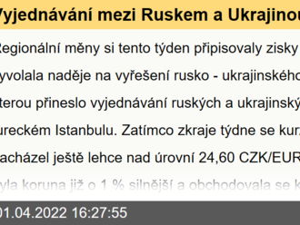 Vyjednávání mezi Ruskem a Ukrajinou devizové trhy zklidnilo