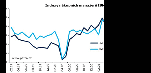 Průmysl v USA čelí pomalejší poptávce a vysokým cenám, ukazuje ISM - Tomáš Vlk