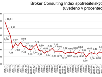 Průměrná úroková sazba spotřebitelského úvěru se v únoru nepatrně zvýšila a zakončila měsíc na hodnotě 6,12 %