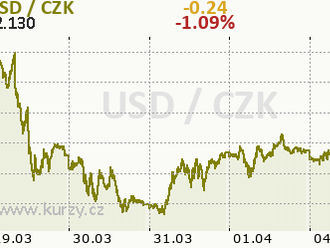 Geopolitika opět pomohla dolaru