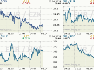 Koruna na začátku týdne posilovala