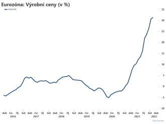 Výrobní ceny v eurozóně vzrostly