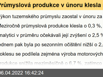 Průmyslová produkce v únoru klesla meziměsíčně o 2,4 %  