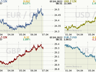 Eurodolar včera zamířil pod 1,09