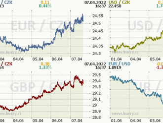 Koruna přes 24,50 CZK/EUR  