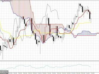 Analýza indikátoru Ichimoku cloud pro bitcoin