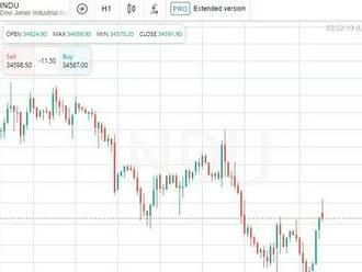 Americký akciový trh uzavírá výš, Dow Jones si připisuje 0,25 %